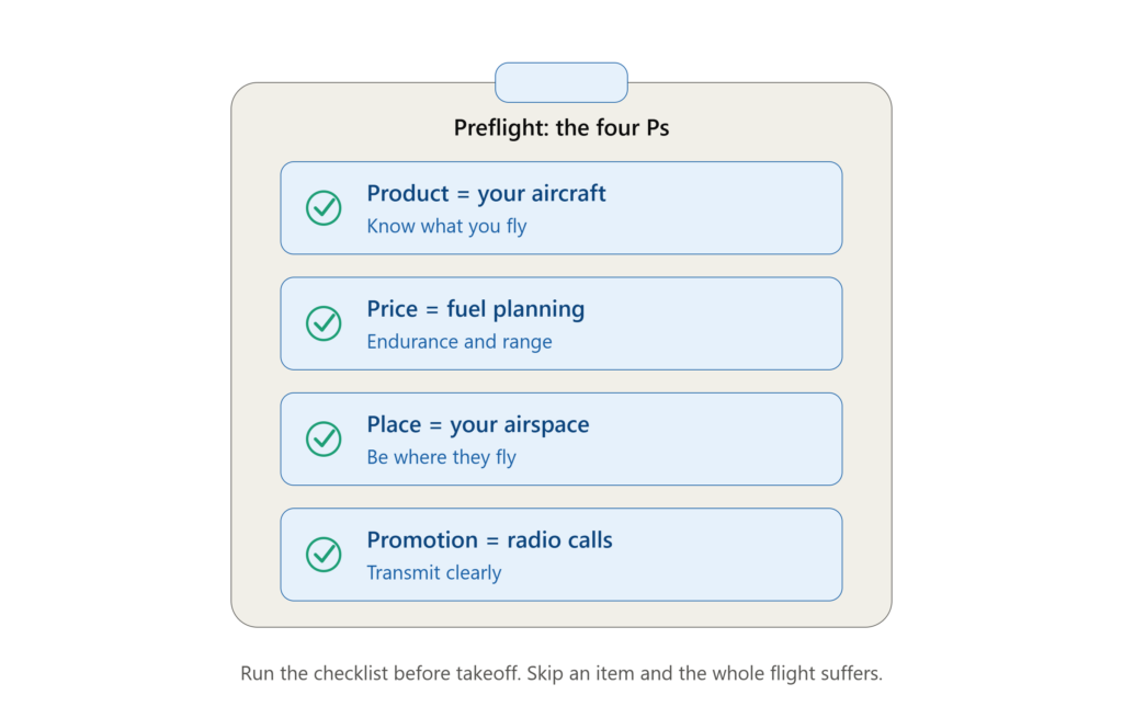 Infographic of a preflight checklist mapping the four Ps of marketing to aviation: product is your aircraft, price is your fuel planning, place is your airspace, and promotion is your radio calls, with each item checked off