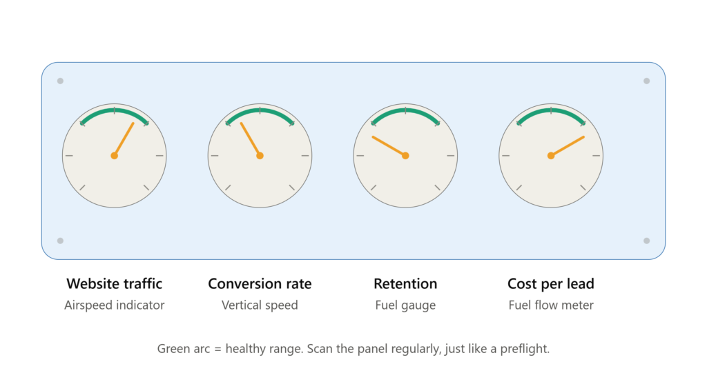 Infographic of a cockpit instrument panel with four gauges mapping marketing metrics to flight instruments: website traffic as an airspeed indicator, conversion rate as a vertical speed indicator, customer retention as a fuel gauge, and cost per lead as a fuel flow meter, each with a green arc marking the healthy range