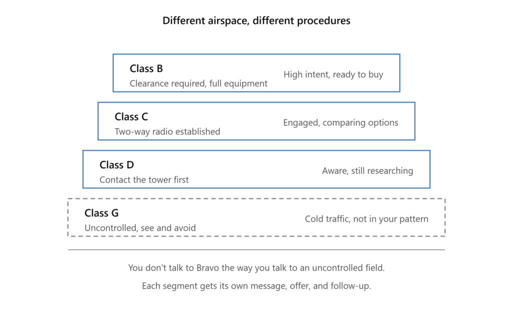Infographic comparing airspace classes to audience segments for aviation leads, showing Class B as high-intent buyers ready to purchase, Class C as engaged prospects comparing options, Class D as aware prospects still researching, and Class G as cold traffic not yet in your pattern, illustrating that each segment requires its own message and follow-up
