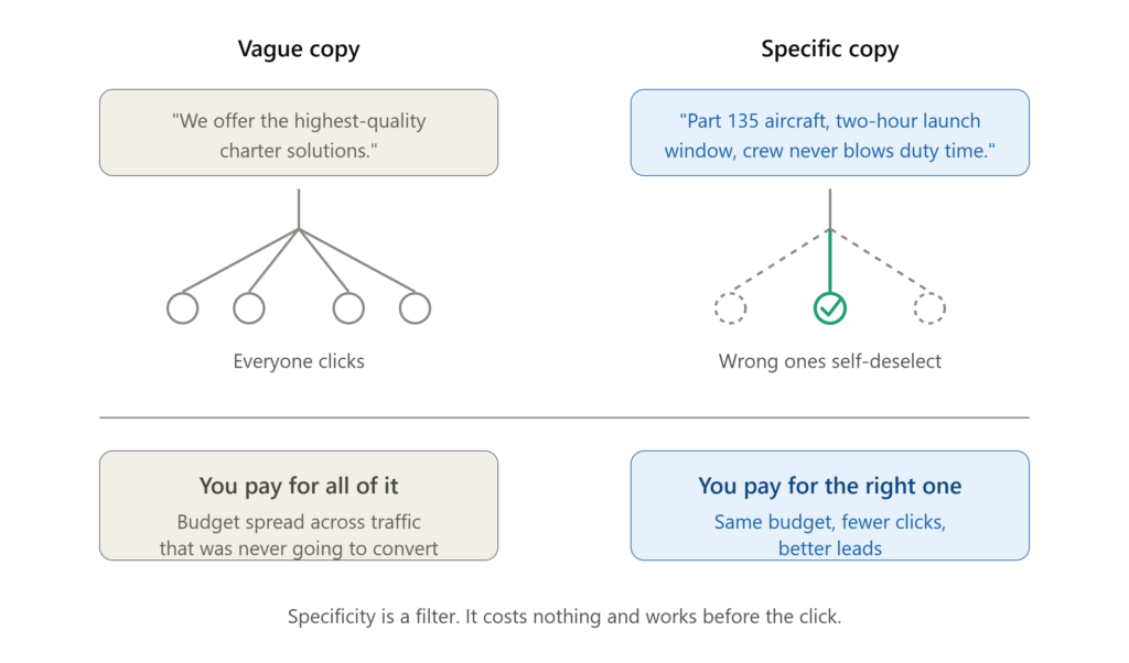 Infographic comparing vague marketing copy to specific copy for aviation leads, showing that vague copy attracts four unqualified clicks the advertiser pays for while specific copy causes the wrong prospects to self-deselect, leaving one qualified lead at the same budget