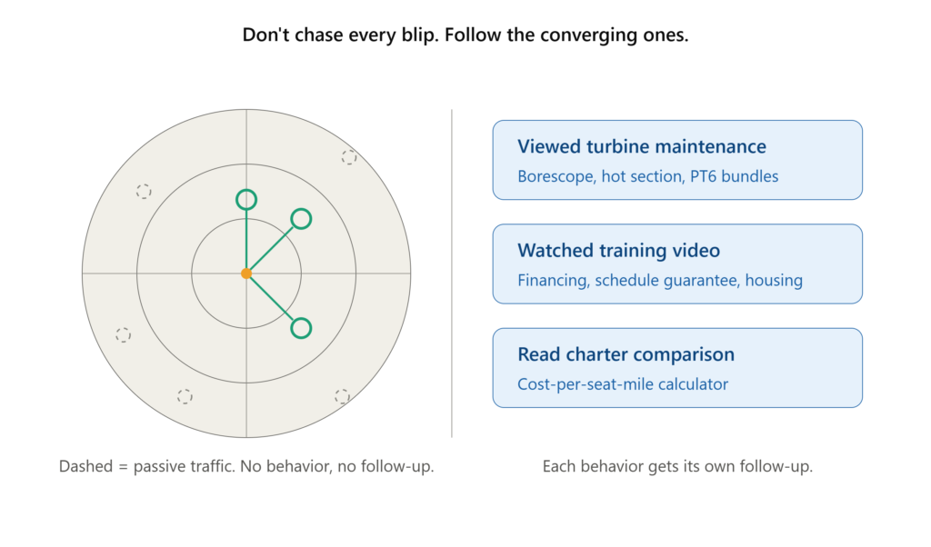 Infographic of a radar display where prospect behaviors appear as blips, with three highlighted converging targets each mapped to a matched retargeting message, and faint dashed blips representing passive traffic that receives no follow-up. All in reference to aviation leads.